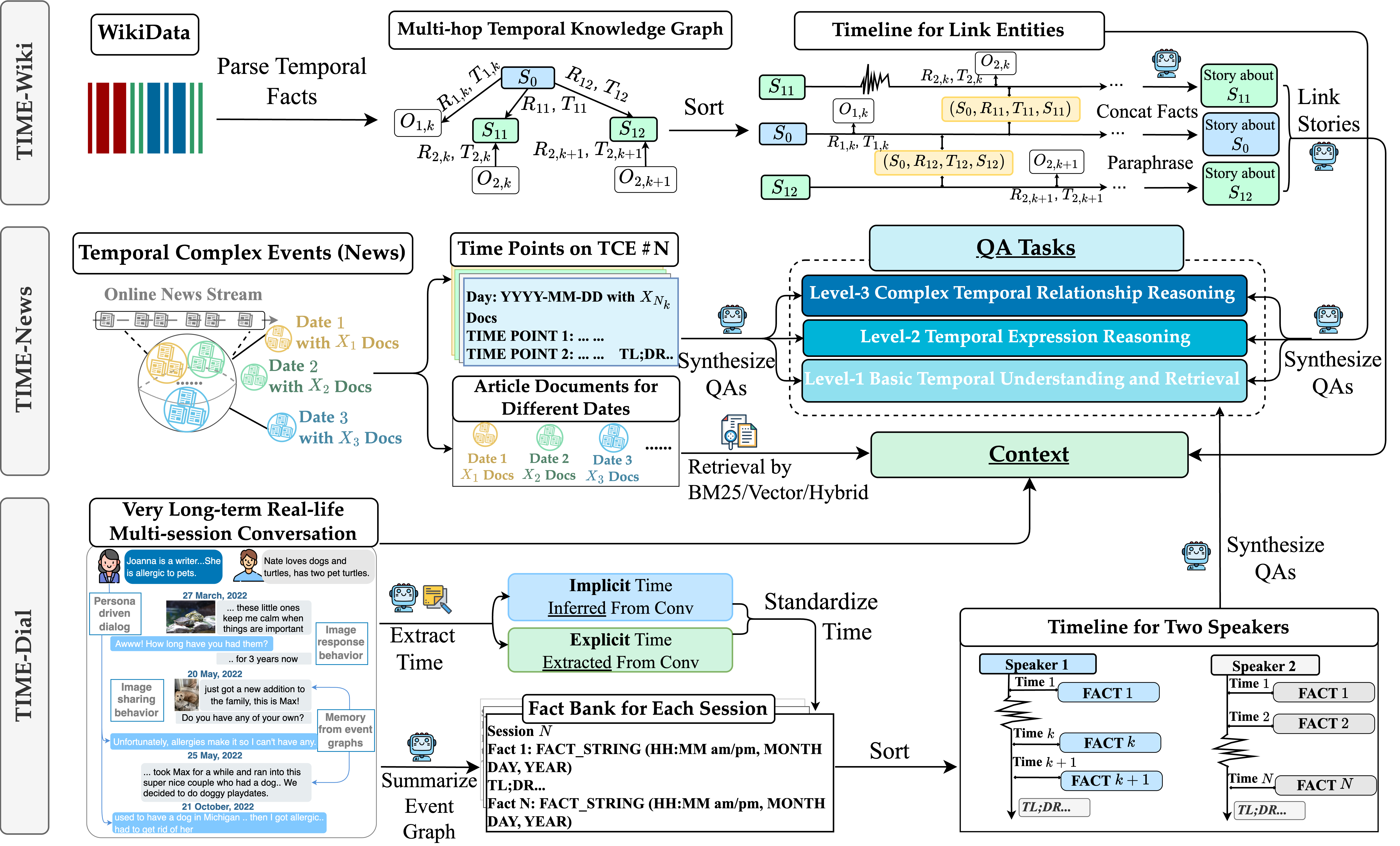 TIME Construction Pipeline