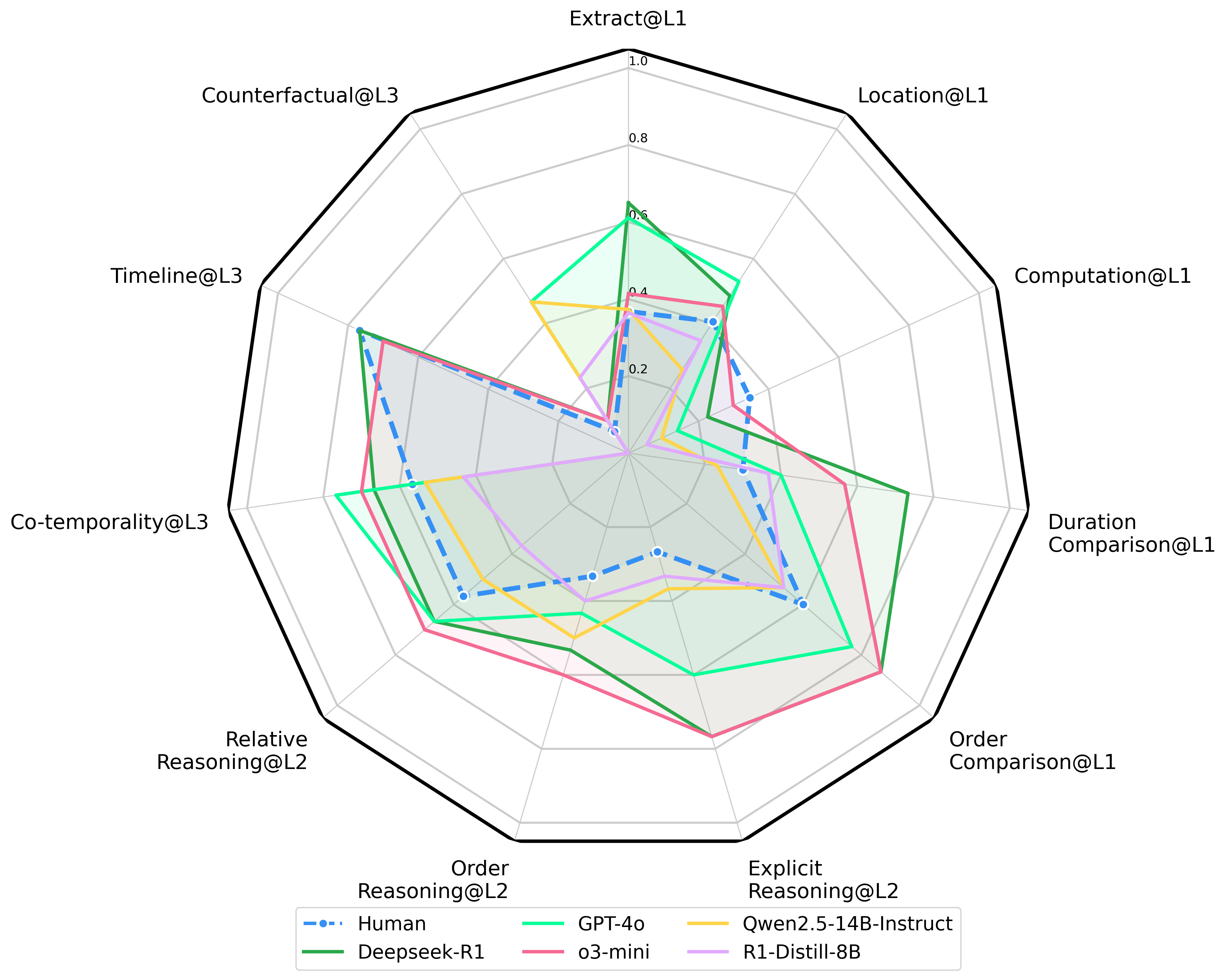 TIME-Lite-Dial Results